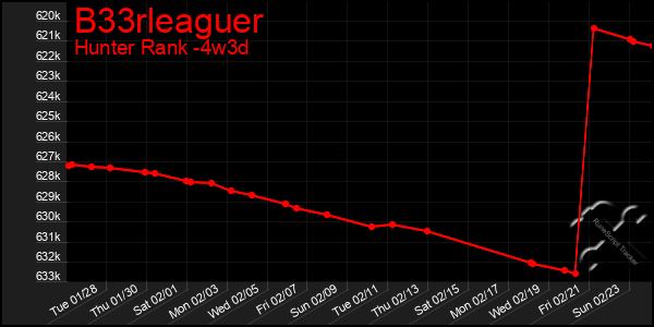 Last 31 Days Graph of B33rleaguer