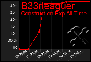 Total Graph of B33rleaguer