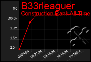 Total Graph of B33rleaguer