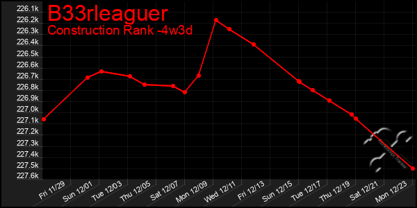 Last 31 Days Graph of B33rleaguer