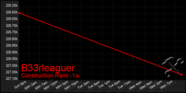 Last 7 Days Graph of B33rleaguer