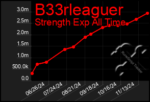 Total Graph of B33rleaguer