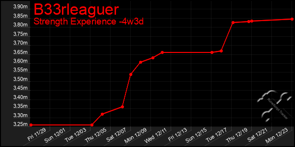 Last 31 Days Graph of B33rleaguer