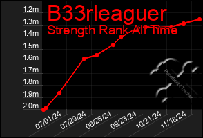 Total Graph of B33rleaguer