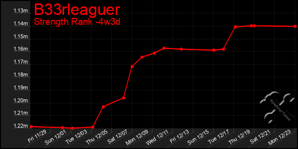 Last 31 Days Graph of B33rleaguer