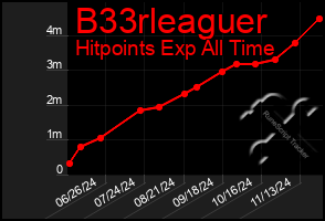 Total Graph of B33rleaguer