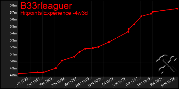 Last 31 Days Graph of B33rleaguer