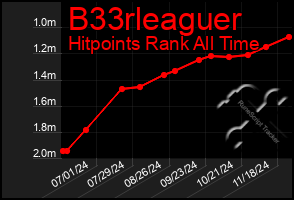 Total Graph of B33rleaguer