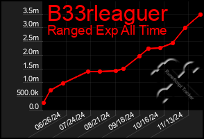 Total Graph of B33rleaguer