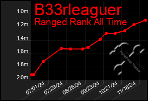 Total Graph of B33rleaguer