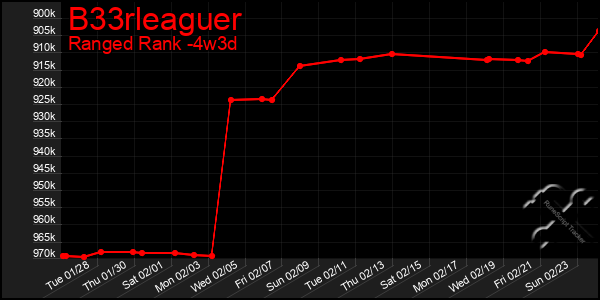 Last 31 Days Graph of B33rleaguer