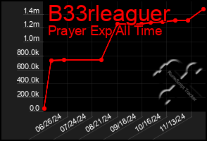 Total Graph of B33rleaguer