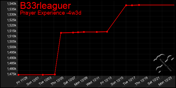 Last 31 Days Graph of B33rleaguer