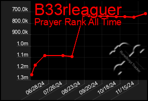 Total Graph of B33rleaguer