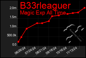 Total Graph of B33rleaguer