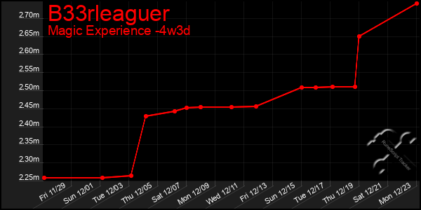 Last 31 Days Graph of B33rleaguer