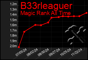 Total Graph of B33rleaguer