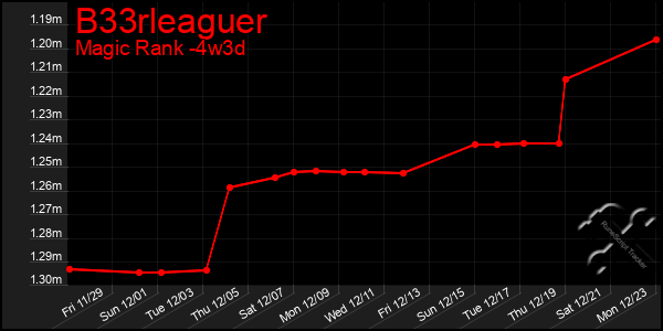 Last 31 Days Graph of B33rleaguer