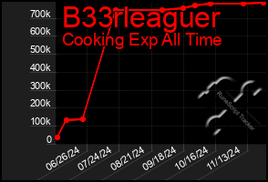 Total Graph of B33rleaguer