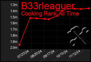 Total Graph of B33rleaguer