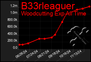 Total Graph of B33rleaguer