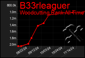 Total Graph of B33rleaguer