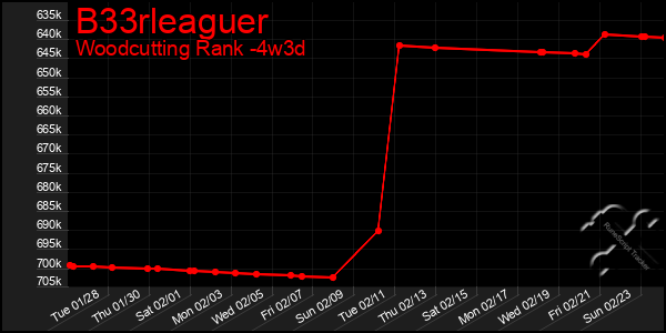 Last 31 Days Graph of B33rleaguer