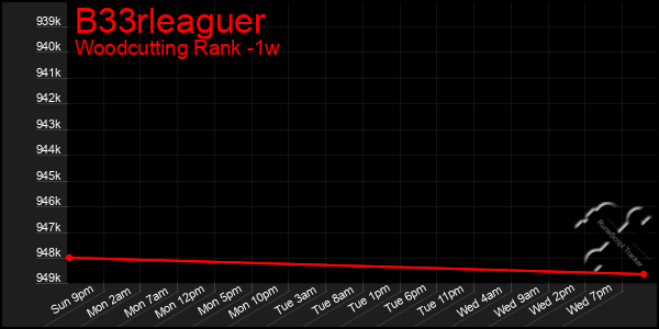 Last 7 Days Graph of B33rleaguer