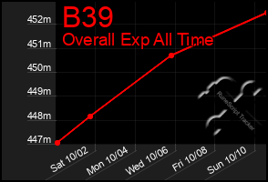 Total Graph of B39