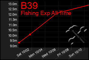 Total Graph of B39