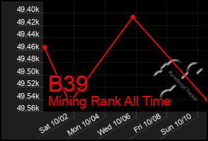 Total Graph of B39