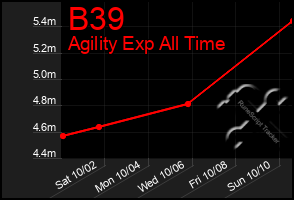 Total Graph of B39