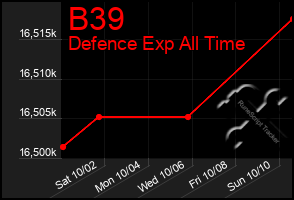 Total Graph of B39