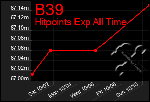 Total Graph of B39