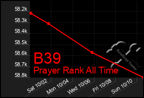 Total Graph of B39