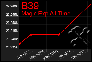 Total Graph of B39