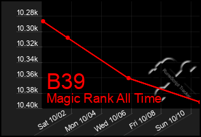 Total Graph of B39