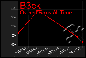 Total Graph of B3ck