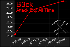 Total Graph of B3ck