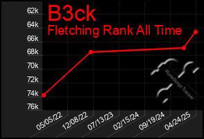 Total Graph of B3ck