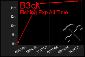 Total Graph of B3ck