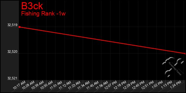 Last 7 Days Graph of B3ck