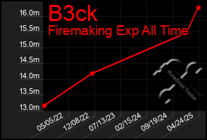 Total Graph of B3ck
