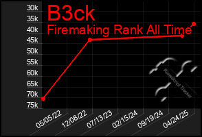 Total Graph of B3ck