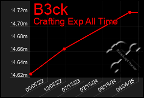 Total Graph of B3ck