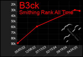 Total Graph of B3ck