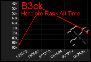 Total Graph of B3ck