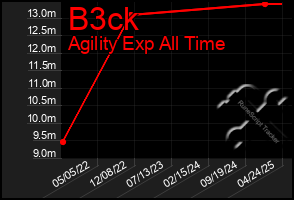 Total Graph of B3ck
