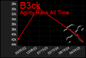 Total Graph of B3ck