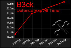 Total Graph of B3ck